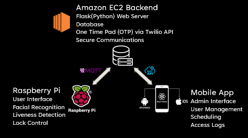 System diagram of the access control system